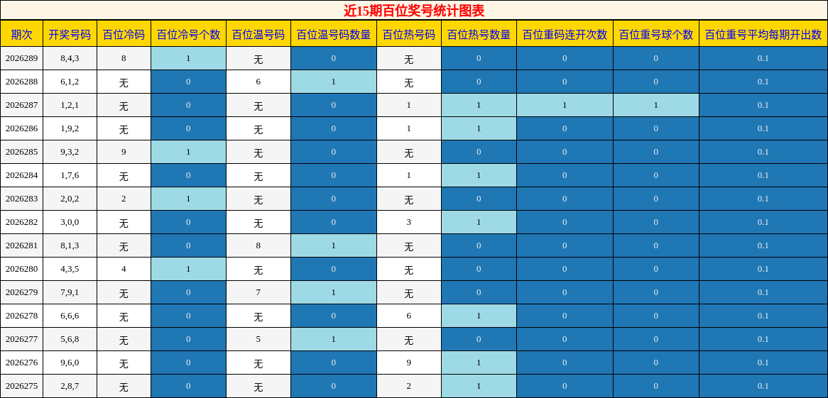 近15期百位奖号统计图表