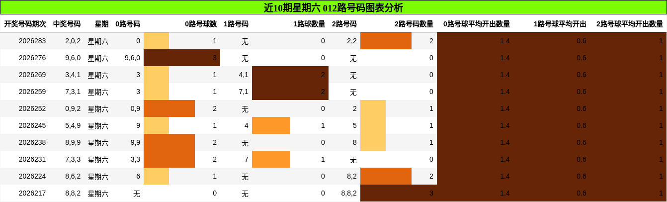 近10期星期六 012路号码图表分析