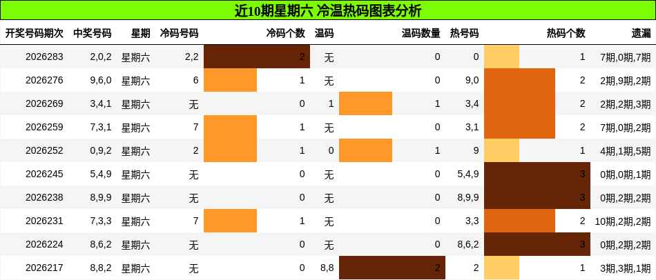 近10期星期六 冷温热码图表分析