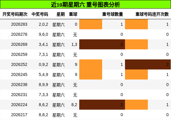 近10期星期六 重号图表分析