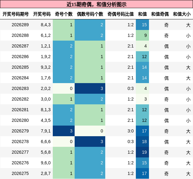 奇偶分析,和值分析