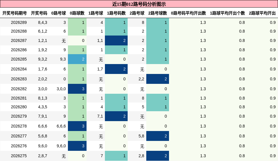 012路号码分析