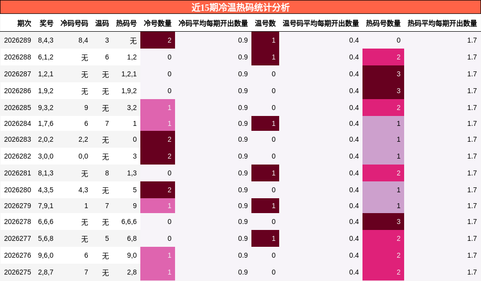 近15期冷温热码统计分析