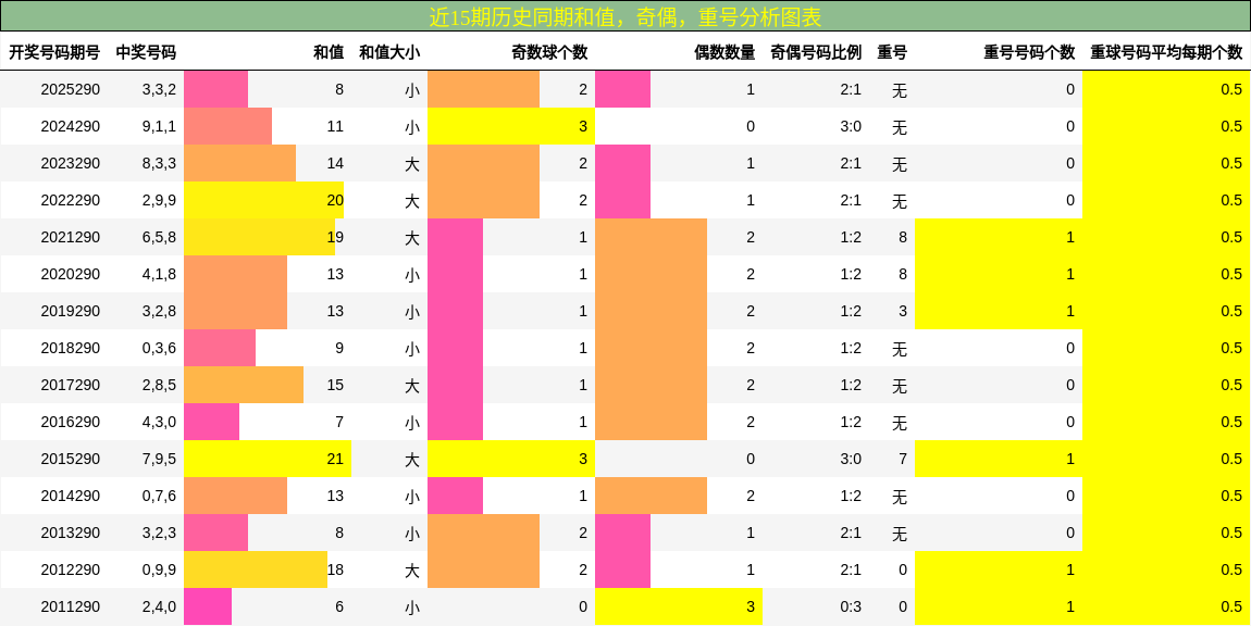 和值分析,奇偶分析,重号分析