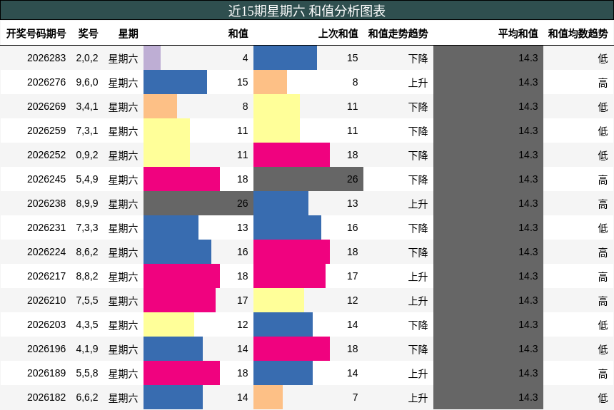 和值分析