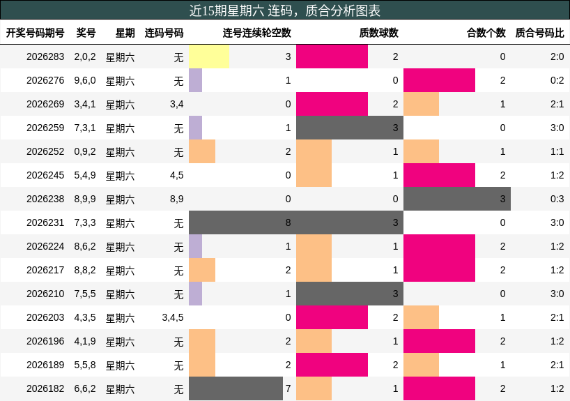 连码分析，质合分析