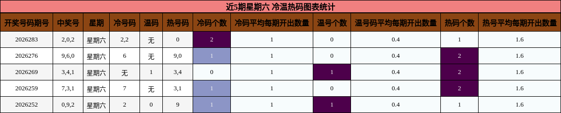 冷温热码分析