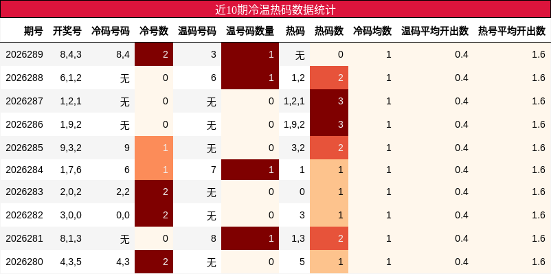 冷温热码分析