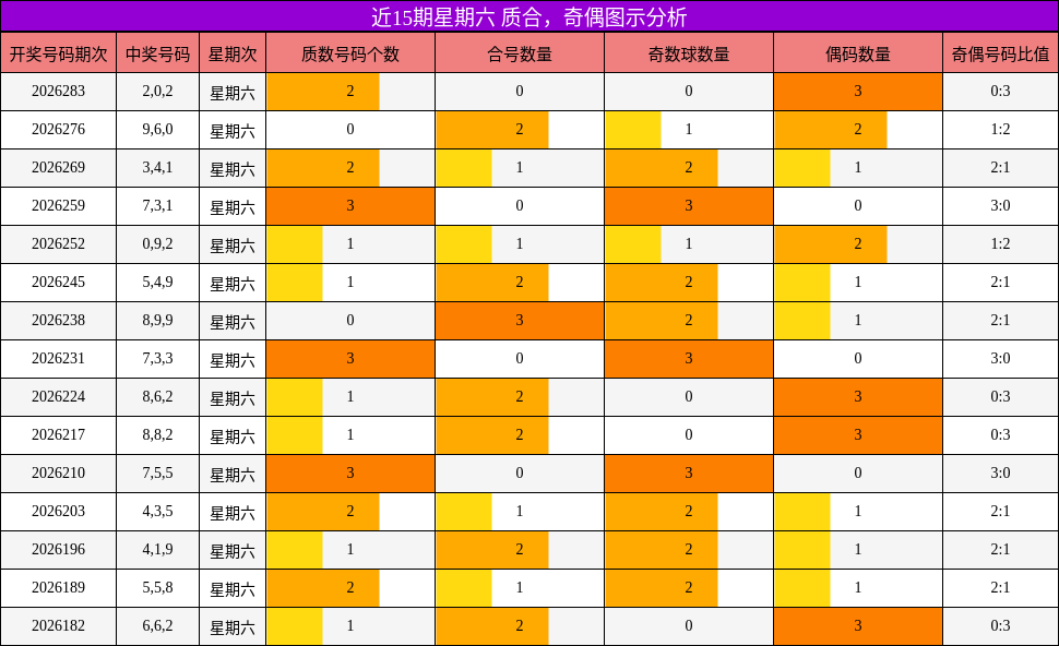 近15期星期六 质合,奇偶图示分析