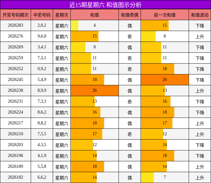 近15期星期六 和值图示分析