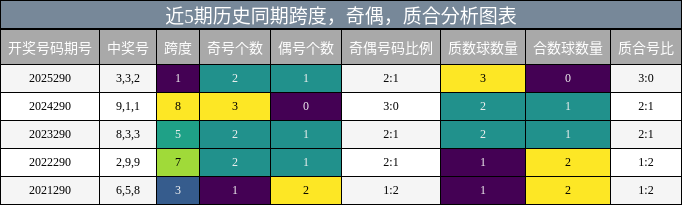 近5期历史同期跨度，奇偶，质合分析图表
