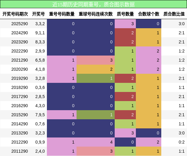重号分析,质合分析