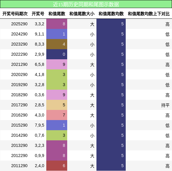 和尾分析