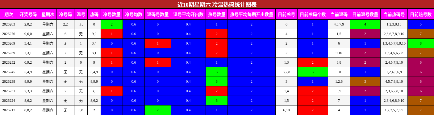 近10期星期六 冷温热码统计图表