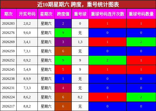 近10期星期六 跨度,重号统计图表