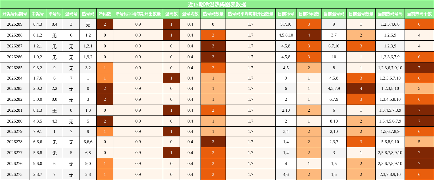 冷温热码分析