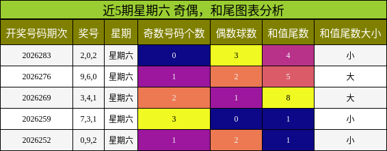 奇偶分析,和尾分析