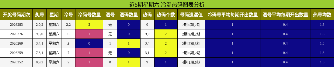 冷温热码分析
