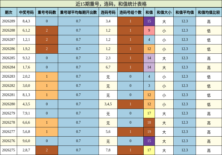 近15期重号，连码，和值统计表格