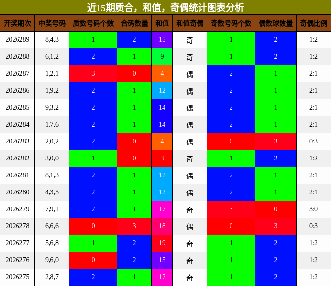 质合分析,和值分析,奇偶分析
