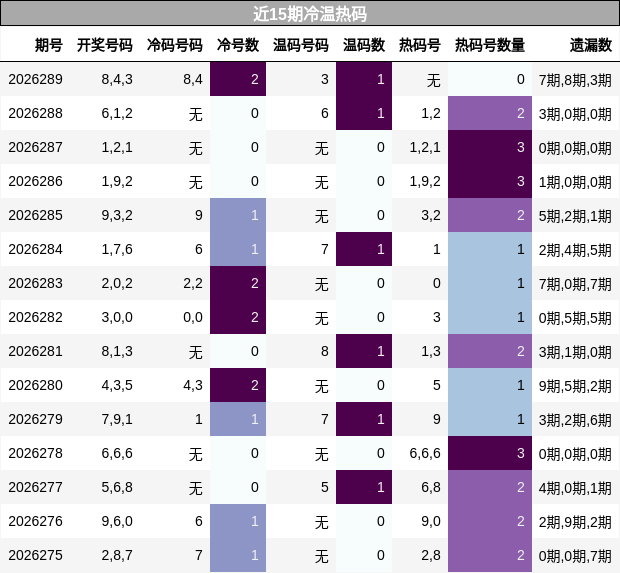 近15期冷温热码