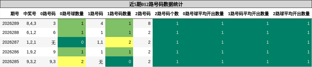 012路号码分析