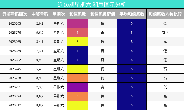 近10期星期六 和尾图示分析