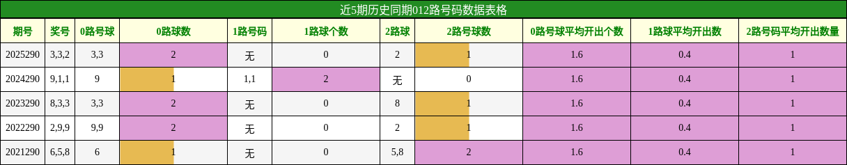 012路号码分析