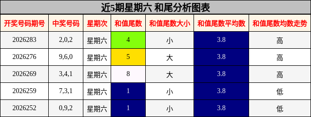 近5期星期六 和尾分析图表