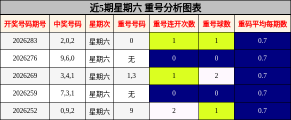 近5期星期六 重号分析图表