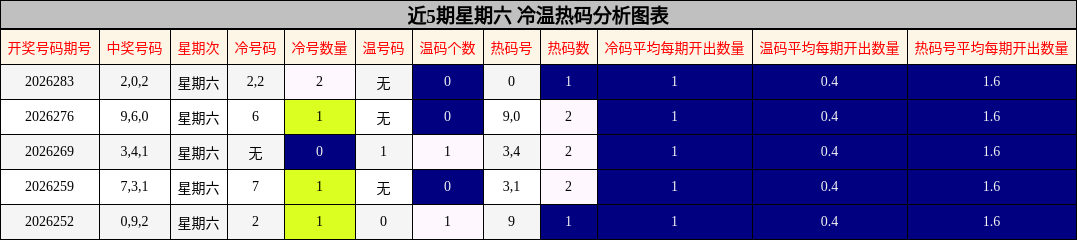 近5期星期六 冷温热码分析图表