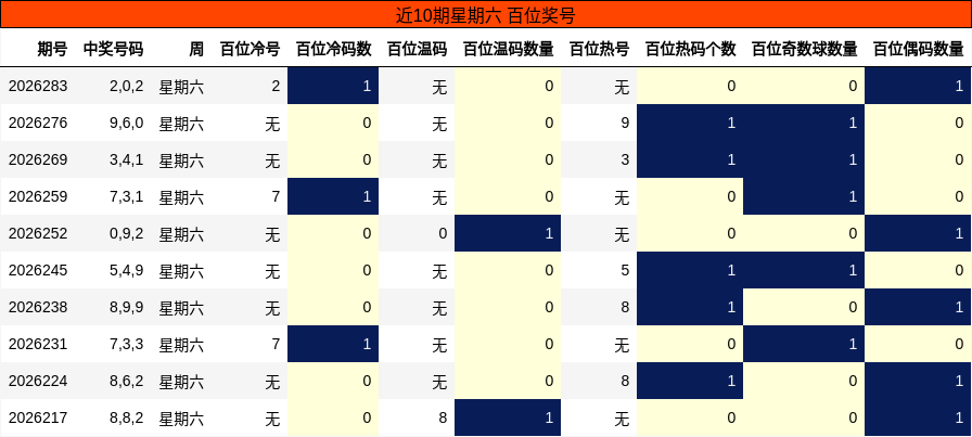 近10期星期六 百位奖号