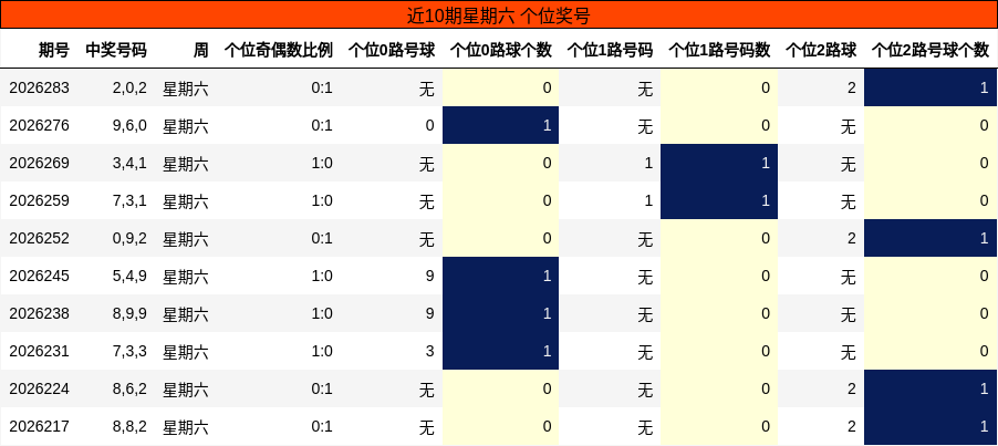近10期星期六 个位奖号