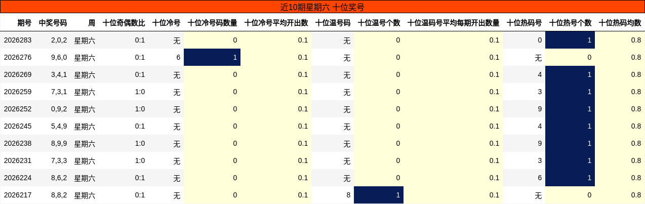 近10期星期六 十位奖号