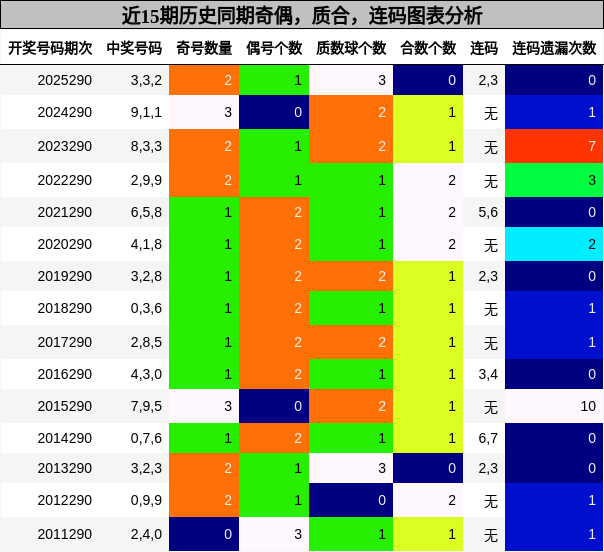 奇偶分析,质合分析,连码分析