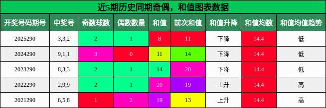 奇偶分析，和值分析