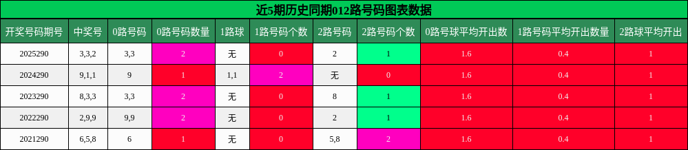 012路号码分析