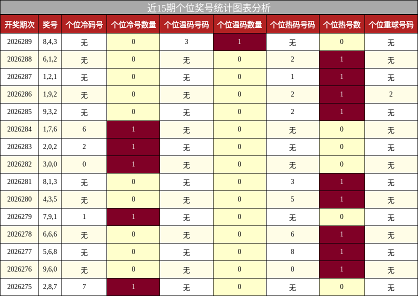 个位奖号分析