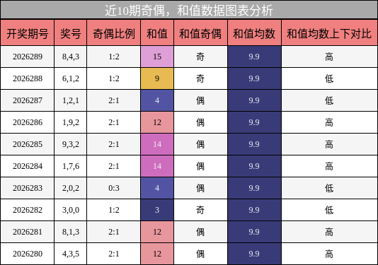 奇偶分析，和值分析