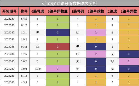 012路号码分析