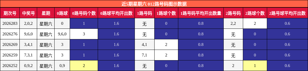 012路号码分析