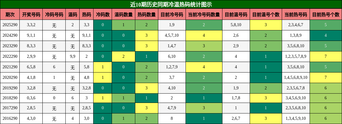 冷温热码分析