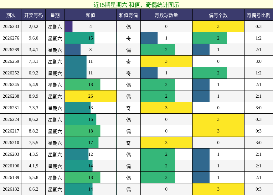 和值分析，奇偶分析