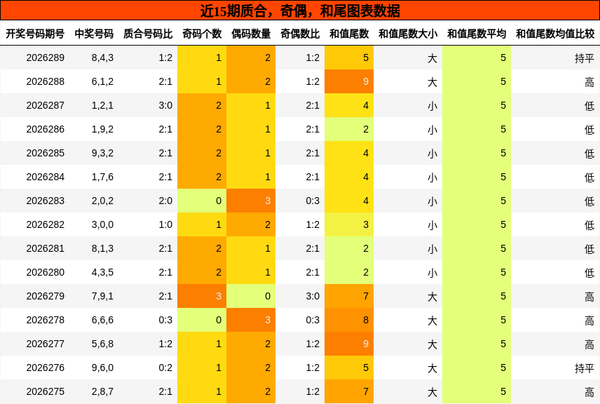 质合分析，奇偶分析，和尾分析