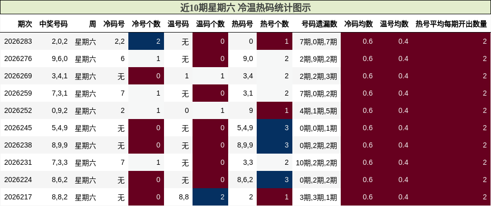 近10期星期六 冷温热码统计图示