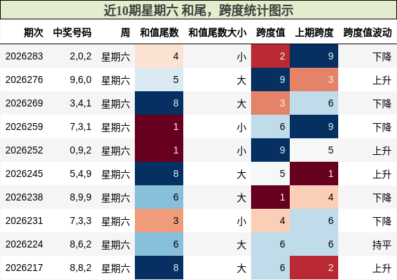 近10期星期六 跨度统计图示