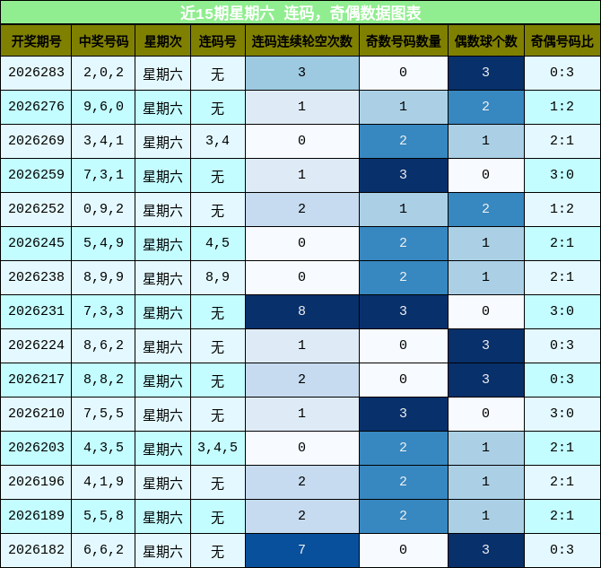 连码分析，奇偶分析