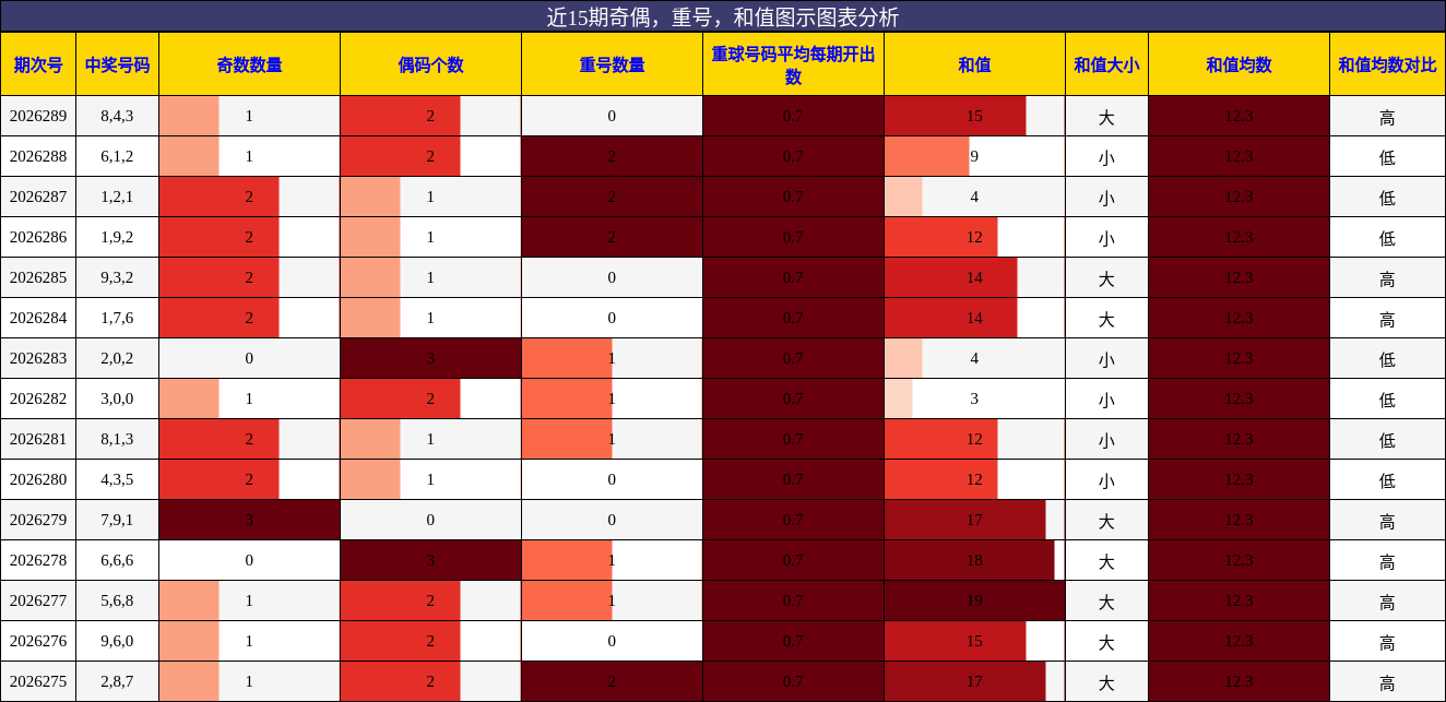 奇偶分析，重号分析，和值分析