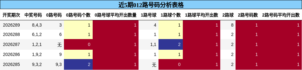 近5期012路号码分析表格