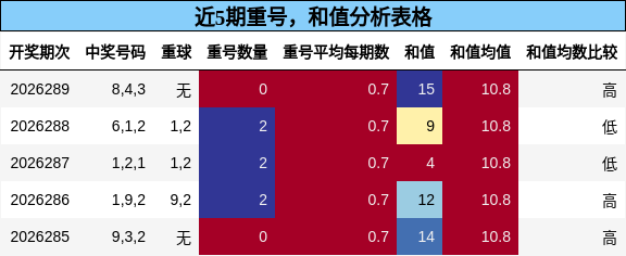近5期重号，和值分析表格